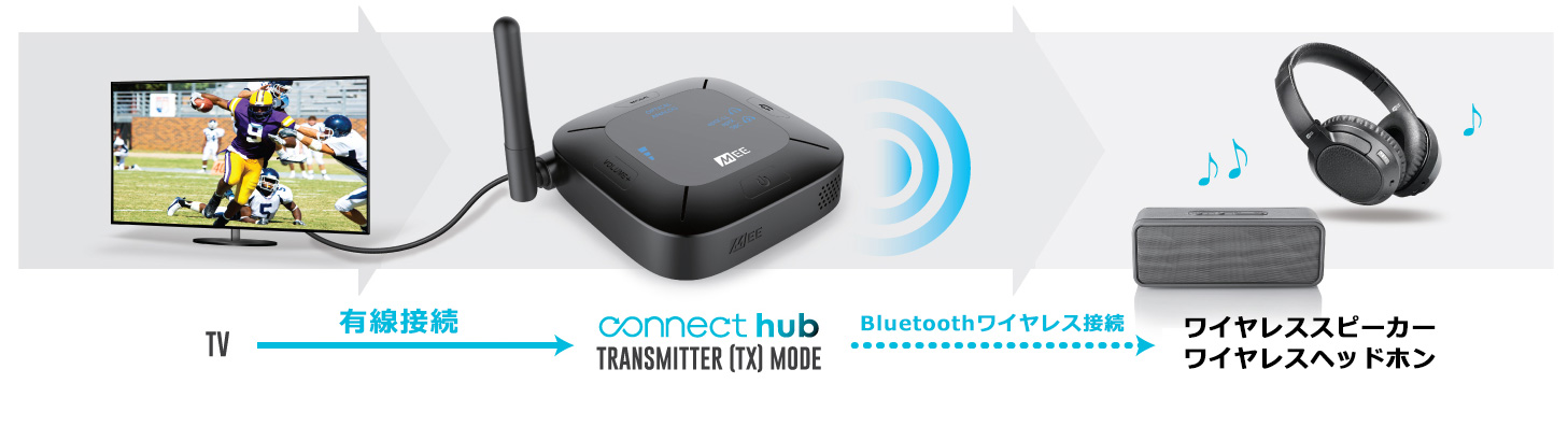 Connect Hub - MEE audio | M.I.D. C-audio